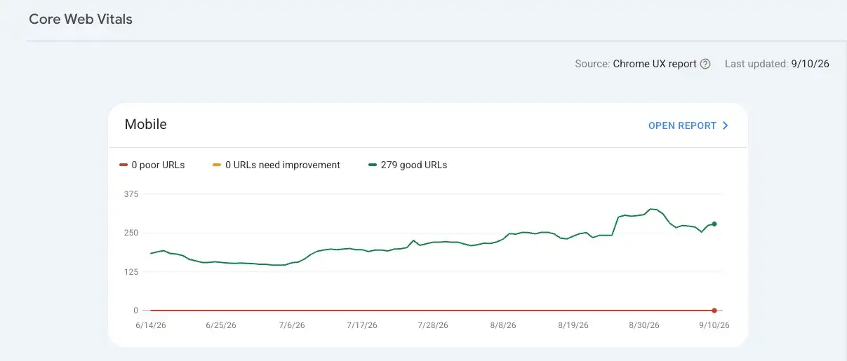Google Search Console Core Web Vitals report for albanien.shop, mobile, last updated 10 September 2026: 279 good URLs, 0 URLs needing improvement, 0 poor URLs, with the good count climbing from around 190 in June to 279