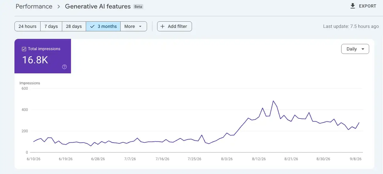 Google Search Console generative AI features report for albanien.shop over three months: 16.8K total impressions, around 100 a day until late July 2026 and 250 to 480 a day from mid-August