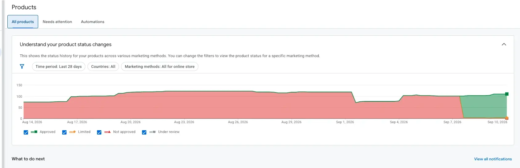 Google Merchant Center product status history for albanien.shop, 14 August to 10 September 2026, all marketing methods: the whole catalogue sits in the red not-approved band for weeks, then flips to the green approved band on 7 September