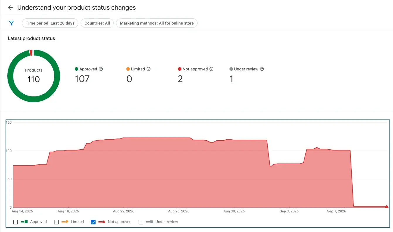 Google Merchant Center product status changes for albanien.shop over the last 28 days, not-approved series only: between 75 and 125 products not approved from 14 August, falling to zero on 7 September 2026; latest status 110 products, 107 approved, 2 not approved, 1 under review