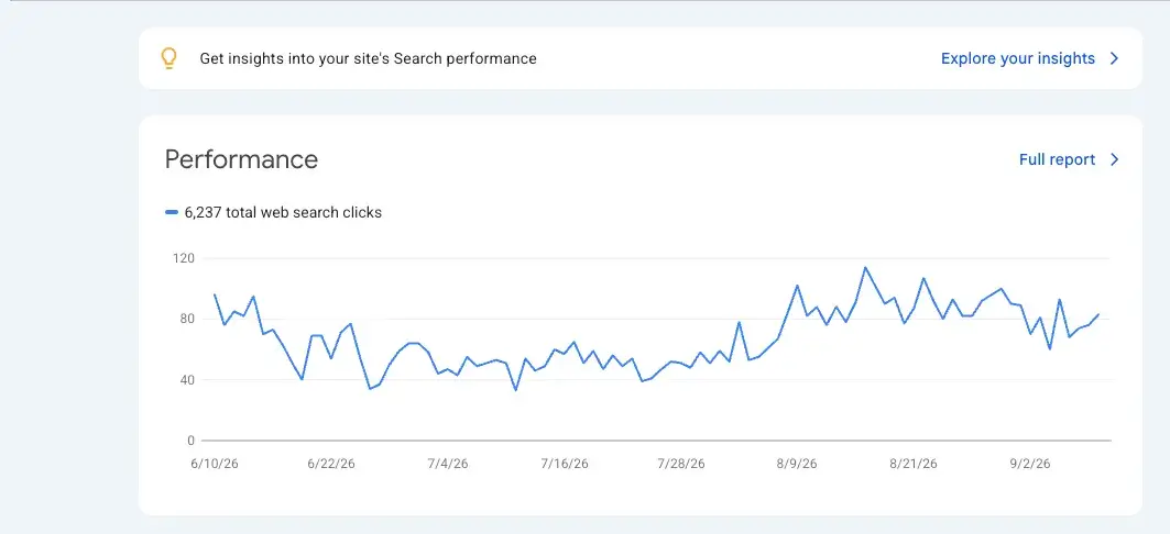 Google Search Console overview chart for albanien.shop showing 6,237 total web search clicks, daily from 10 June to 8 September 2026, rising from around 40 a day in July to a peak near 120 in mid-August