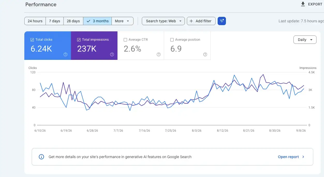 Google Search Console performance report for albanien.shop over three months, web search: 6.24K total clicks, 237K total impressions, 2.6% average CTR, average position 6.9, with daily clicks and impressions both stepping up from early August 2026