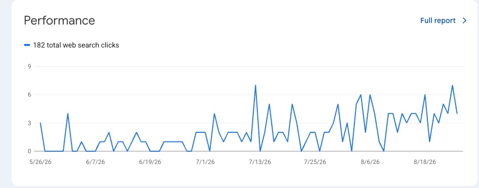 Google Search Console performance chart for asrealestate-rks.com showing 182 total web search clicks in daily peaks rising from late May to late August 2026