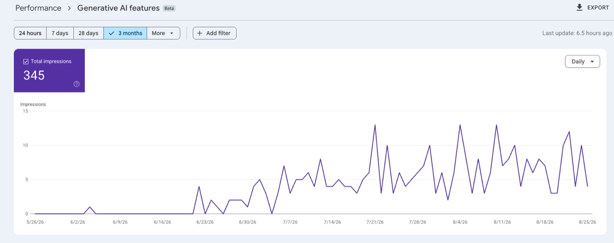 Google Search Console generative AI features report for asrealestate-rks.com over three months: 345 total impressions, flat at zero until late June 2026 then rising through August