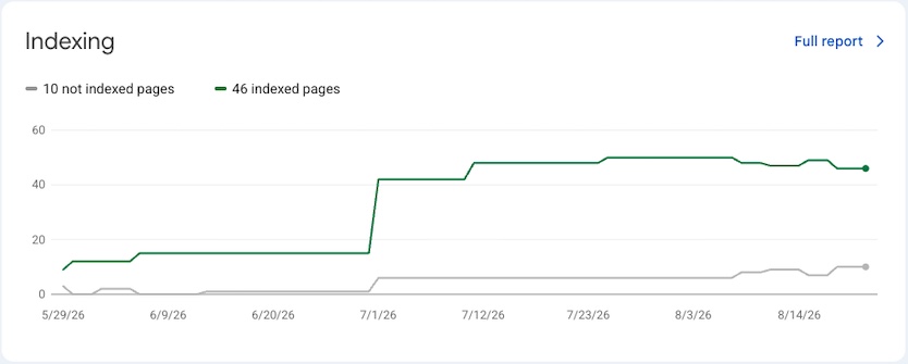 Google Search Console indexing chart for asrealestate-rks.com: 46 indexed pages and 10 not indexed, with the indexed count stepping up from 11 in late May to 46 by August 2026