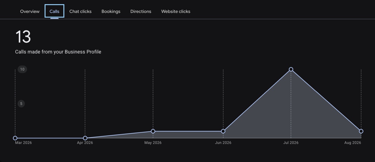 Google Business Profile calls for AS Real Estate from March to August 2026: 13 calls made from the Business Profile, peaking at 10 in July 2026