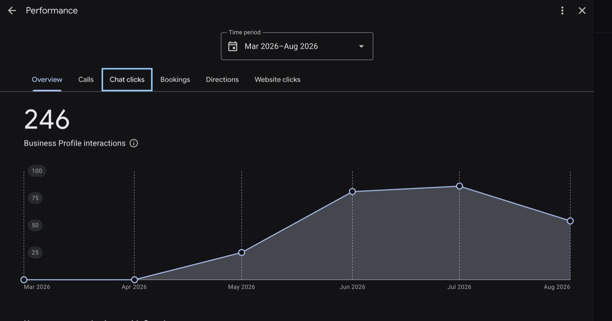 Google Business Profile performance for AS Real Estate from March to August 2026: 246 Business Profile interactions, rising from zero in April to a plateau across June and July