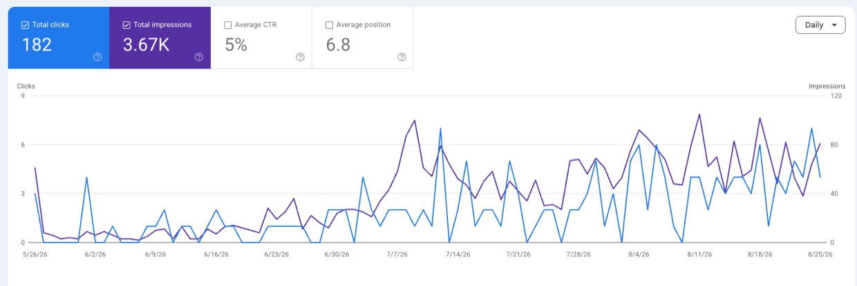 Google Search Console performance report for asrealestate-rks.com over three months: 182 total clicks, 3.67K total impressions, 5% average CTR, average position 6.8