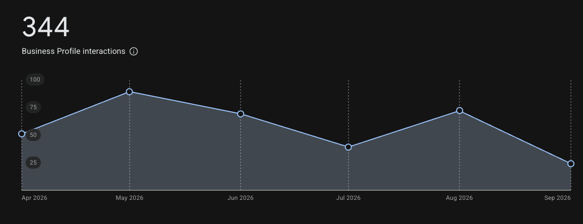 Google Business Profile performance chart for AT Bau, April to September 2026: 344 Business Profile interactions, peaking around 90 in May, dipping to about 40 in July and recovering to about 75 in August