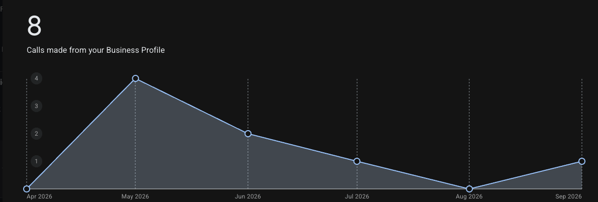 Google Business Profile chart for AT Bau, April to September 2026: 8 calls made from the Business Profile, four of them in May