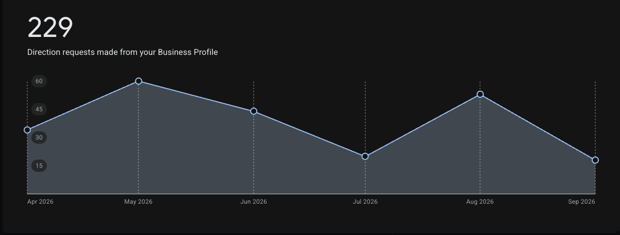 Google Business Profile chart for AT Bau, April to September 2026: 229 direction requests made from the Business Profile, peaking at 60 in May and 53 in August