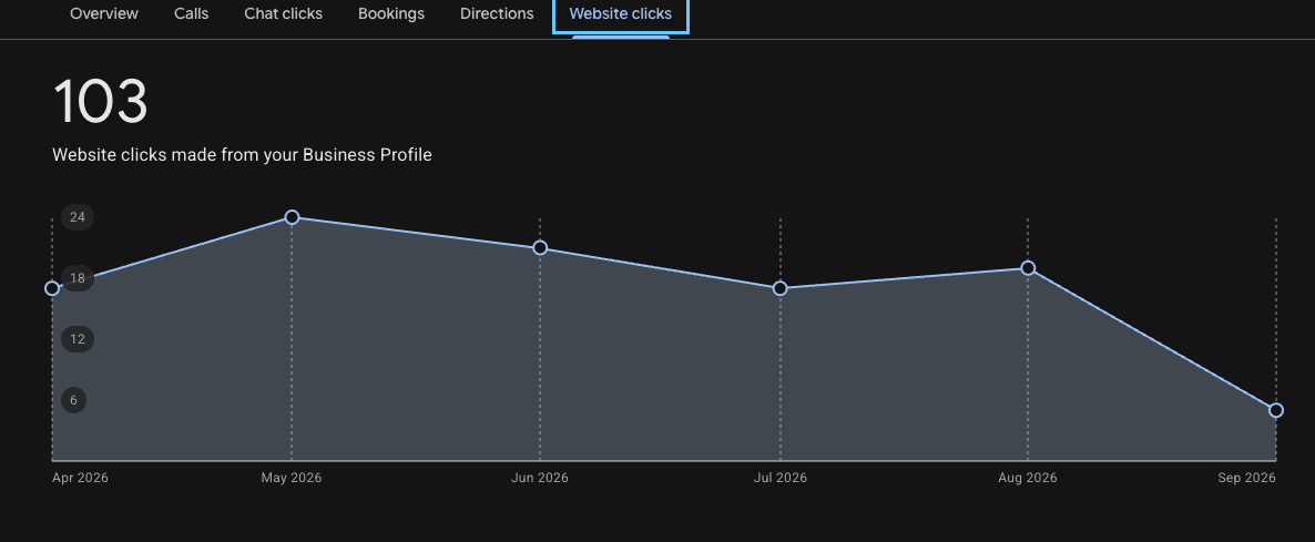 Google Business Profile chart for AT Bau, April to September 2026: 103 website clicks made from the Business Profile, between 17 and 24 a month from April to August