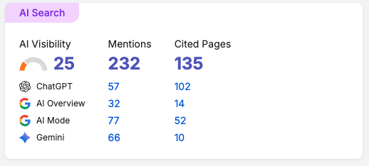 Semrush AI search panel for faralda.com: AI visibility 25, 232 mentions and 135 cited pages, broken down as ChatGPT 57 mentions and 102 cited pages, AI Overview 32 and 14, AI Mode 77 and 52, Gemini 66 and 10