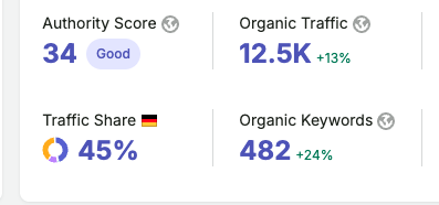Semrush overview for faralda.com: authority score 34 rated good, organic traffic 12.5K up 13 percent, 45 percent traffic share from Germany, and 482 organic keywords up 24 percent