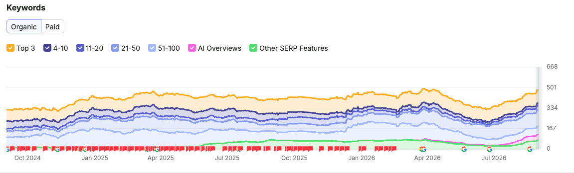 Semrush organic keywords for faralda.com from October 2024 to July 2026, stacked by position bucket — top 3, 4-10, 11-20, 21-50 and 51-100 — holding above 400 keywords throughout, with an AI Overviews band appearing from early 2026