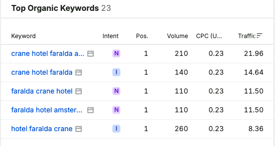 Semrush top organic keywords for faralda.com: crane hotel faralda amsterdam, crane hotel faralda, faralda crane hotel, faralda hotel amsterdam and hotel faralda crane, each ranking at position 1, with monthly volumes of 210, 140, 110, 110 and 260