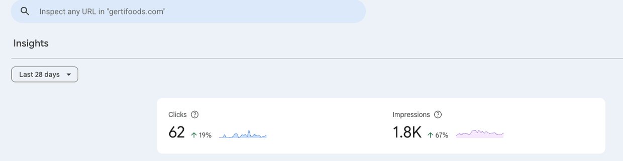 Google Search Console insights panel: 62 clicks up 19 percent, 1.8K impressions up 67 percent over the last 28 days