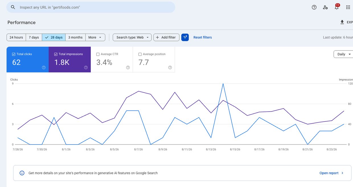 Google Search Console performance chart for gertifoods.com over 28 days: 62 clicks, 1.8K impressions, 3.4% CTR, average position 7.7