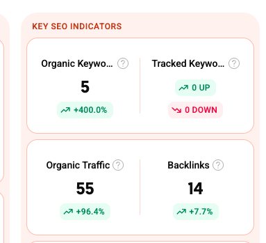 Ubersuggest key SEO indicators: 5 organic keywords up 400%, organic traffic 55 up 96.4%, 14 backlinks up 7.7%