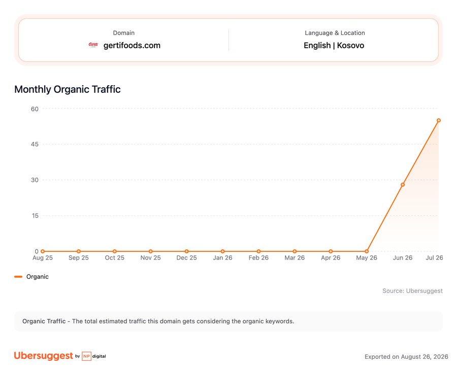 Ubersuggest monthly organic traffic for gertifoods.com: flat at zero from August 2025 to May 2026, then rising to 55 visits by July 2026