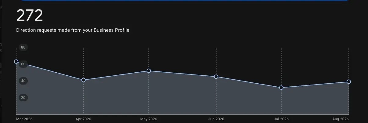 Google Business Profile direction requests for STS from March to August 2026: 272 direction requests, running between roughly 35 and 65 a month