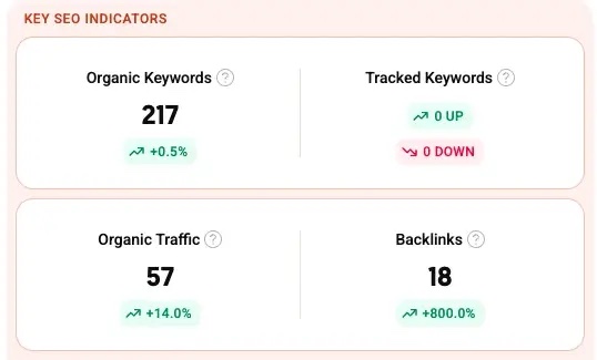 Ubersuggest key SEO indicators for sts-steuerungstechnik.de: 217 organic keywords up 0.5%, 57 organic traffic up 14%, 18 backlinks up 800%