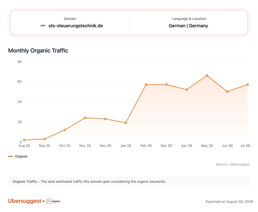 Ubersuggest monthly organic traffic for sts-steuerungstechnik.de, German market: 2 visits in August 2025 climbing to 24 by November 2025, stepping up to 57 in February 2026 and holding between 50 and 66 through July 2026