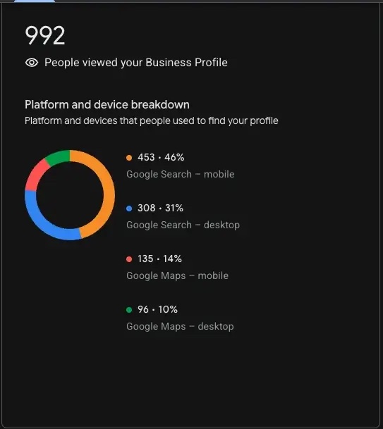 Google Business Profile views for STS: 992 people viewed the profile, split 453 (46%) Google Search mobile, 308 (31%) Google Search desktop, 135 (14%) Google Maps mobile and 96 (10%) Google Maps desktop