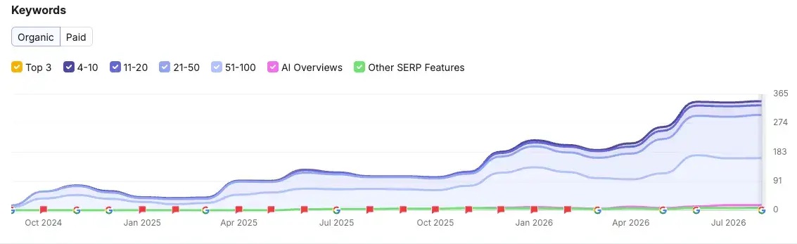 Semrush organic keywords for sts-steuerungstechnik.de from October 2024 to July 2026, stacked by position bucket — top 3, 4-10, 11-20, 21-50 and 51-100 — climbing in steps to 343 by July 2026, with a small AI Overviews band appearing during 2026