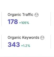Semrush overview for sts-steuerungstechnik.de: organic traffic 178, up 105 percent, and 343 organic keywords, up 1.2 percent