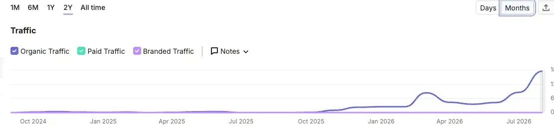 Semrush organic traffic for sts-steuerungstechnik.de over two years, October 2024 to July 2026: flat near zero for the first year, lifting from late 2025 and climbing steeply to 178 monthly visits by July 2026