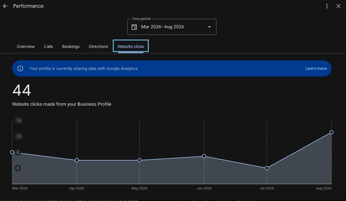 Google Business Profile website clicks for STS from March to August 2026: 44 clicks through to the website, dipping in July then rising to the six-month high in August 2026